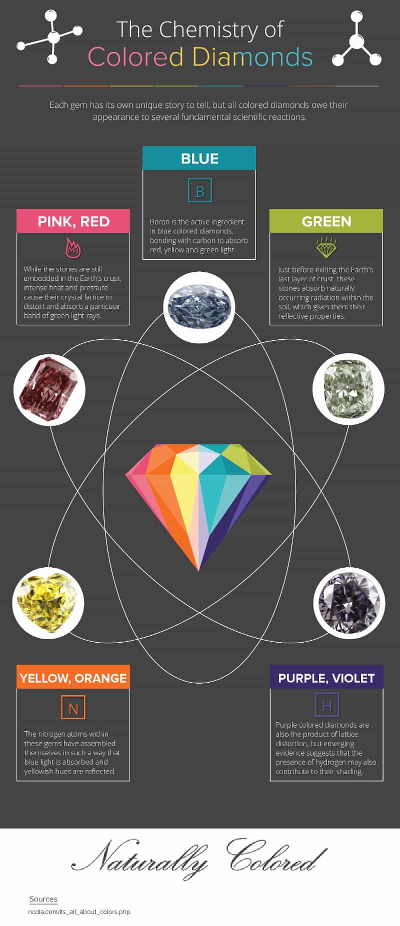 What Creates The Color Of Colored Diamonds Angel Designs Jewelry