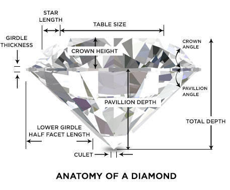 Anatomy of a Diamond