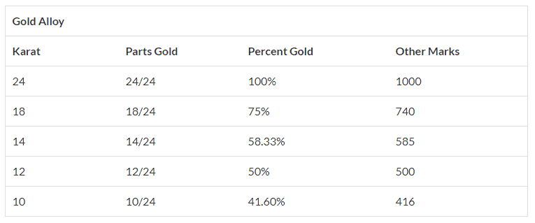 Gold Alloys